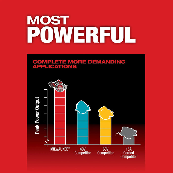 Milwaukee M18 FUEL 7-1/4" Circular Saw, (Tool Only)